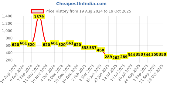 myntra.com Friskers Peach-Coloured Cotton Tank Top friskers Price History Graph from 19 Aug 2024 to 17 Oct 2025