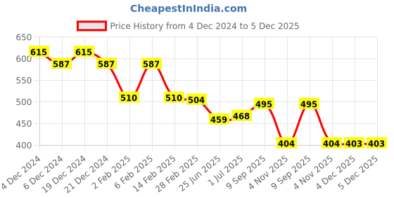 myntra.com Friskers Peach-Coloured Cotton Top friskers Price History Graph from 4 Dec 2024 to 5 Dec 2025