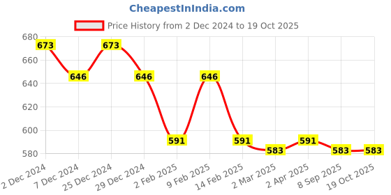 myntra.com Friskers Peach-Coloured Cotton Top friskers Price History Graph from 2 Dec 2024 to 18 Oct 2025