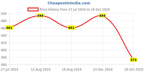 myntra.com Friskers Peach Self Design Bikini Lingerie Set friskers Price History Graph from 27 Jul 2024 to 19 Oct 2025
