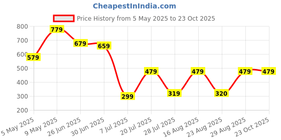 myntra.com Friskers Pink & Blue Pack Of 2 Non Padded Lingerie Set friskers Price History Graph from 5 May 2025 to 23 Oct 2025