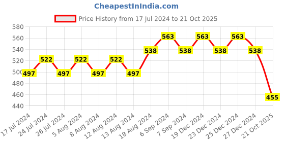 myntra.com Friskers Pink & Grey Bra Lightly Padded friskers Price History Graph from 17 Jul 2024 to 21 Oct 2025