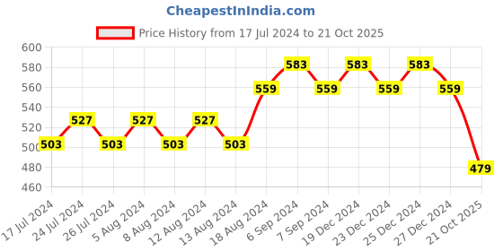 myntra.com Friskers Pink Bra Lightly Padded friskers Price History Graph from 17 Jul 2024 to 21 Oct 2025