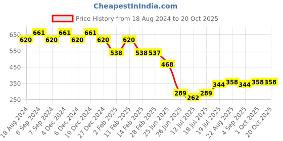myntra.com Friskers Pink Cotton Tank Top friskers Price History Graph from 18 Aug 2024 to 20 Oct 2025