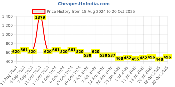 myntra.com Friskers Pink Cotton Tank Top friskers Price History Graph from 18 Aug 2024 to 20 Oct 2025