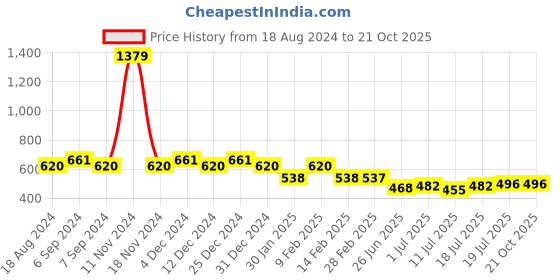 myntra.com Friskers Pink Cotton Tank Top friskers Price History Graph from 18 Aug 2024 to 20 Oct 2025