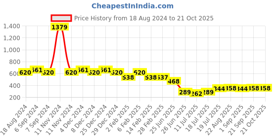myntra.com Friskers Pink Cotton Tank Top friskers Price History Graph from 18 Aug 2024 to 20 Oct 2025