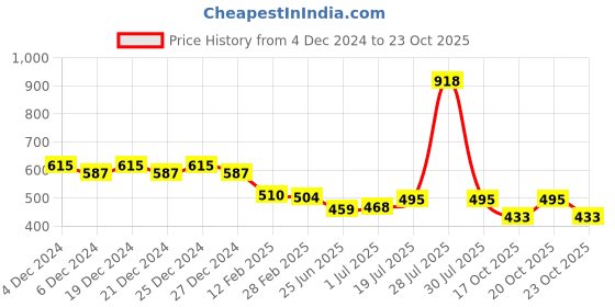 myntra.com Friskers Pink Cotton Top friskers Price History Graph from 4 Dec 2024 to 23 Oct 2025