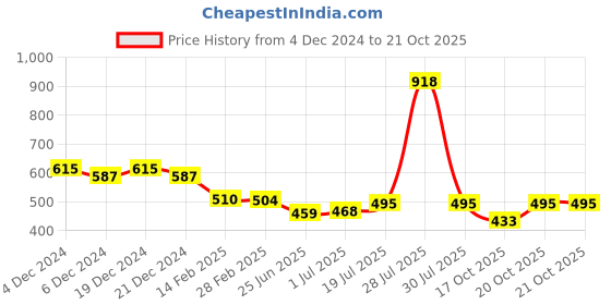 myntra.com Friskers Pink Cotton Top friskers Price History Graph from 4 Dec 2024 to 20 Oct 2025