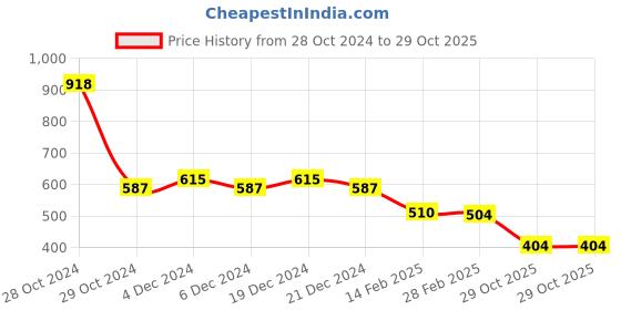 myntra.com Friskers Pink Cotton Top friskers Price History Graph from 28 Oct 2024 to 29 Oct 2025