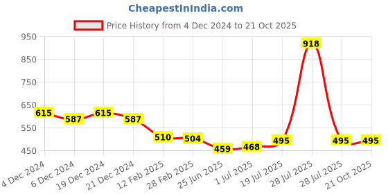 myntra.com Friskers Pink Cotton Top friskers Price History Graph from 4 Dec 2024 to 21 Oct 2025