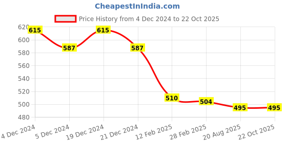 myntra.com Friskers Pink Cotton Top friskers Price History Graph from 4 Dec 2024 to 21 Oct 2025
