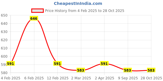 myntra.com Friskers Pink Cotton Top friskers Price History Graph from 4 Feb 2025 to 27 Oct 2025