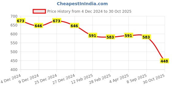 myntra.com Friskers Pink Cotton Top friskers Price History Graph from 4 Dec 2024 to 30 Oct 2025