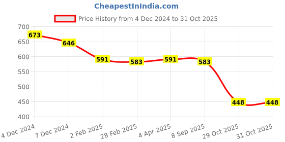myntra.com Friskers Pink Cotton Top friskers Price History Graph from 4 Dec 2024 to 31 Oct 2025
