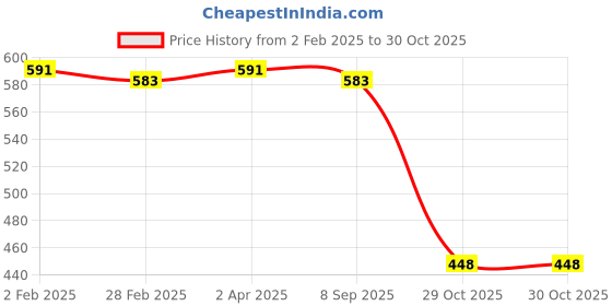 myntra.com Friskers Pink Cotton Top friskers Price History Graph from 2 Feb 2025 to 29 Oct 2025