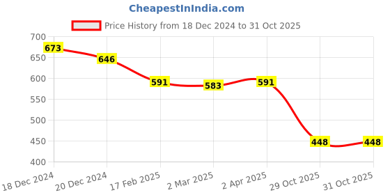 myntra.com Friskers Pink Cotton Top friskers Price History Graph from 18 Dec 2024 to 30 Oct 2025