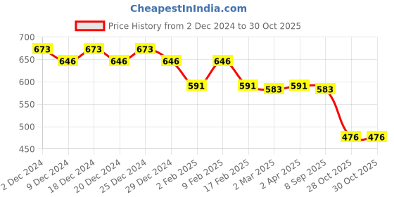 myntra.com Friskers Pink Cotton Top friskers Price History Graph from 2 Dec 2024 to 29 Oct 2025