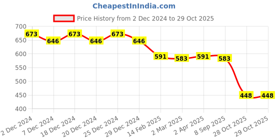 myntra.com Friskers Pink Cotton Top friskers Price History Graph from 2 Dec 2024 to 29 Oct 2025