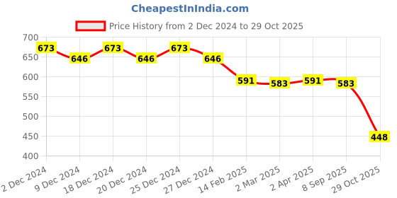 myntra.com Friskers Pink Cotton Top friskers Price History Graph from 2 Dec 2024 to 29 Oct 2025