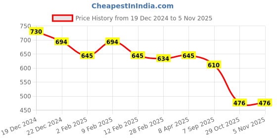 myntra.com Friskers Pink Cotton Top friskers Price History Graph from 19 Dec 2024 to 2 Nov 2025