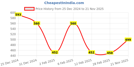 myntra.com Friskers Pink Fitted Top friskers Price History Graph from 25 Dec 2024 to 21 Nov 2025