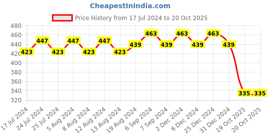 myntra.com Friskers Pink Non Padded Bra friskers Price History Graph from 17 Jul 2024 to 20 Oct 2025