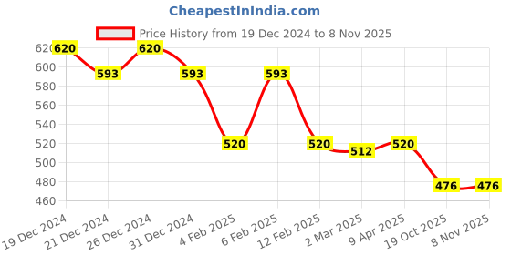 myntra.com Friskers Pink Slit Sleeves Pure Cotton Top friskers Price History Graph from 19 Dec 2024 to 4 Nov 2025