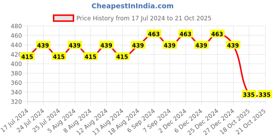 myntra.com Friskers Pink Solid Non-Wired Non Padded Cotton Balconette Bra O-312-15-30 friskers Price History Graph from 17 Jul 2024 to 21 Oct 2025