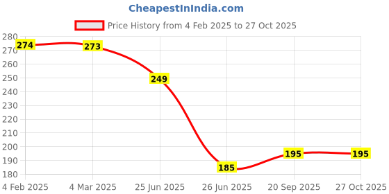 myntra.com Friskers Pink Tank Top friskers Price History Graph from 4 Feb 2025 to 26 Oct 2025