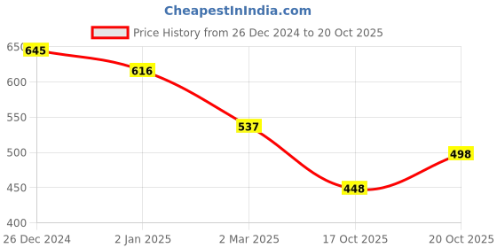 myntra.com Friskers Pink Tank Top friskers Price History Graph from 26 Dec 2024 to 20 Oct 2025