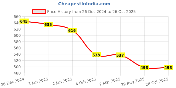 myntra.com Friskers Pink Tank Top friskers Price History Graph from 26 Dec 2024 to 25 Oct 2025