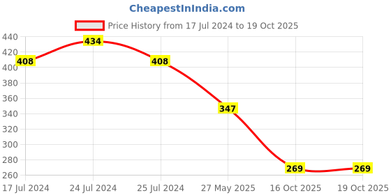 myntra.com Friskers Pink Wirefree Full Coverage Support T-shirt Bra Lightly Padded friskers Price History Graph from 17 Jul 2024 to 19 Oct 2025