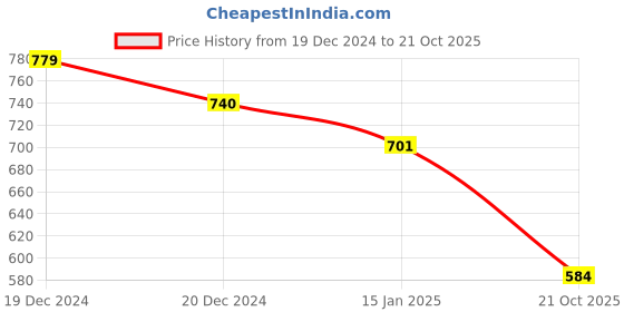 myntra.com Friskers Polo Collar Casual T-shirt With Pocket friskers Price History Graph from 19 Dec 2024 to 21 Oct 2025