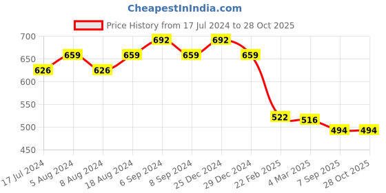 myntra.com Friskers Polo Collar Long Sleeves Casual Cotton T-shirt friskers Price History Graph from 17 Jul 2024 to 27 Oct 2025