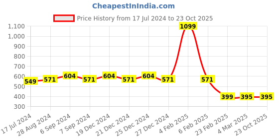 myntra.com Friskers Polo Collar Slim Fit T-shirt friskers Price History Graph from 17 Jul 2024 to 23 Oct 2025