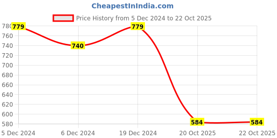 myntra.com Friskers Polo Collar Slim Fit T-shirt friskers Price History Graph from 5 Dec 2024 to 22 Oct 2025