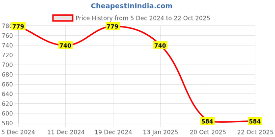 myntra.com Friskers Polo Collar Slim Fit T-shirt friskers Price History Graph from 5 Dec 2024 to 21 Oct 2025