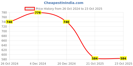 myntra.com Friskers Polo Collar T-shirt friskers Price History Graph from 26 Oct 2024 to 23 Oct 2025