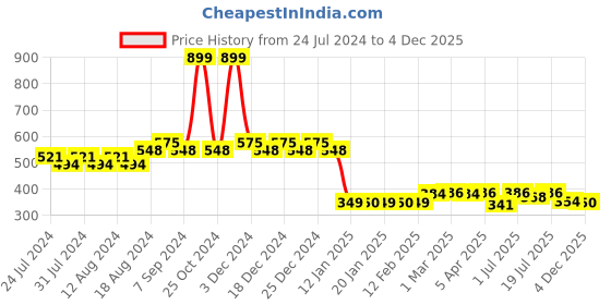 myntra.com Friskers Printed Cotton Innerwear Tank Vests AE293-06-S friskers Price History Graph from 24 Jul 2024 to 4 Dec 2025