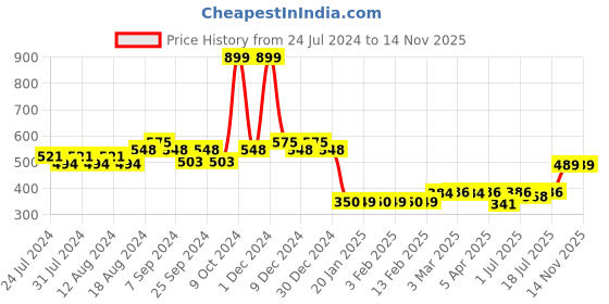 myntra.com Friskers Printed Cotton Innerwear Vests friskers Price History Graph from 24 Jul 2024 to 14 Nov 2025