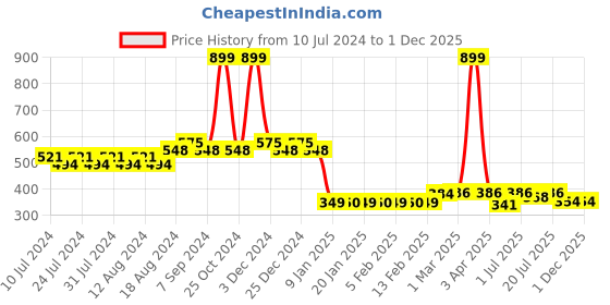 myntra.com Friskers Printed Cotton Sleeveless Innerwear Vests AE283-26-S friskers Price History Graph from 10 Jul 2024 to 29 Nov 2025