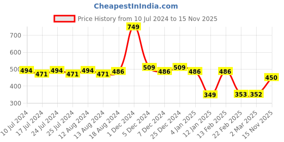 myntra.com Friskers Printed Dry Fit Gym Vest friskers Price History Graph from 10 Jul 2024 to 15 Nov 2025