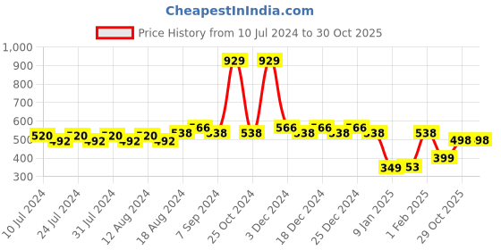 myntra.com Friskers Printed Dry Fit Gym Vest friskers Price History Graph from 10 Jul 2024 to 30 Oct 2025