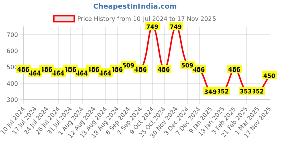 myntra.com Friskers Printed Dry Fit Gym Vest friskers Price History Graph from 10 Jul 2024 to 17 Nov 2025