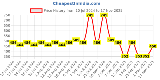 myntra.com Friskers Printed Dry Fit Gym Vest friskers Price History Graph from 10 Jul 2024 to 17 Nov 2025