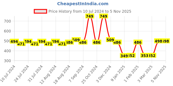 myntra.com Friskers Printed Dry Fit Gym Vest friskers Price History Graph from 10 Jul 2024 to 4 Nov 2025