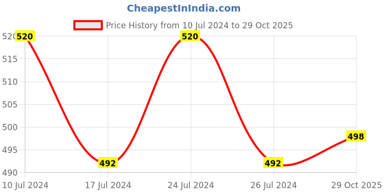 myntra.com Friskers Printed Dry Fit Gym Vest friskers Price History Graph from 10 Jul 2024 to 29 Oct 2025