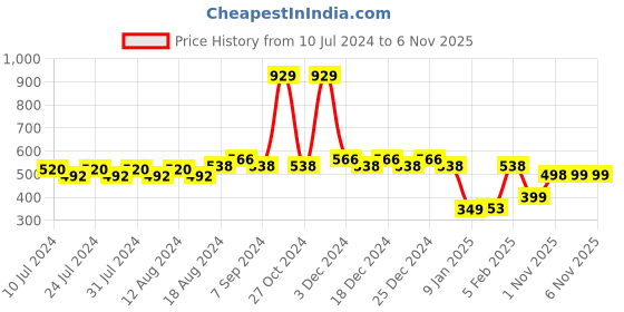 myntra.com Friskers Printed Dry Fit Gym Vest friskers Price History Graph from 10 Jul 2024 to 6 Nov 2025