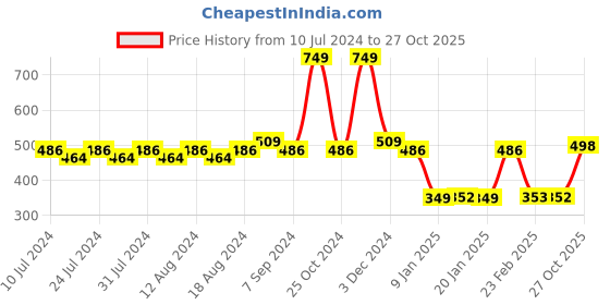 myntra.com Friskers Printed Dry Fit Gym Vest friskers Price History Graph from 10 Jul 2024 to 27 Oct 2025